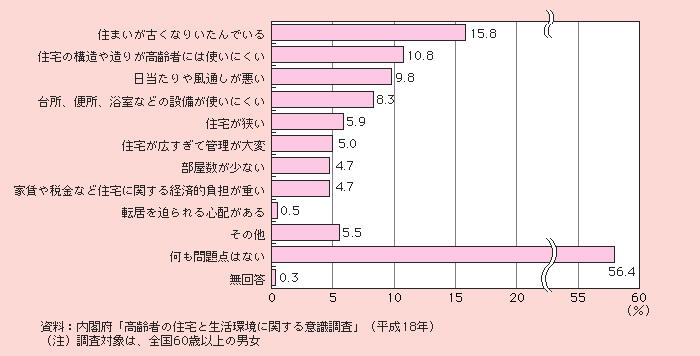 図1－2－57 住宅で困っていること（複数回答）