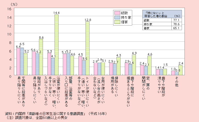 図1－2－58 住宅の構造・設備での支障（複数回答）