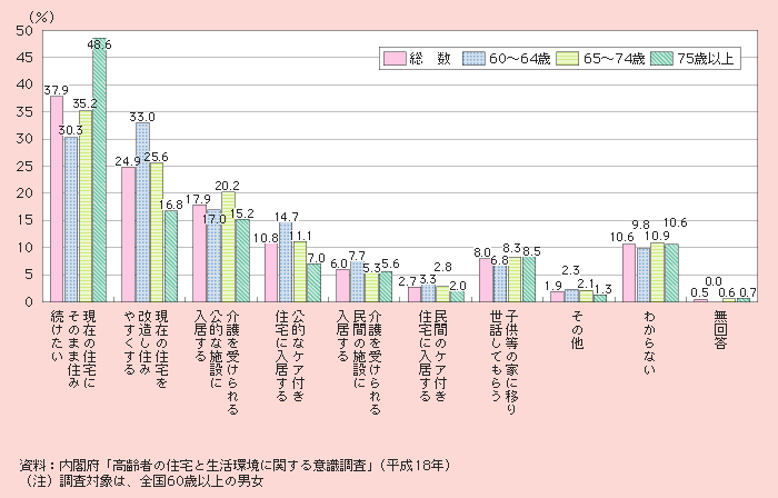 図1－2－59 虚弱化したときに望む居住形態（複数回答）