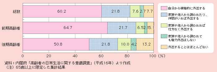 図1－2－60 高齢者の外出状況