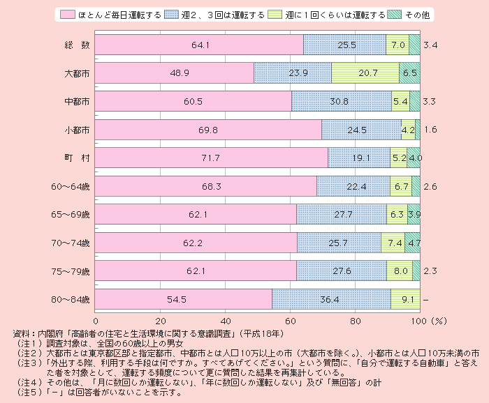 図1－2－61 自分で自動車を運転する高齢者の運転頻度