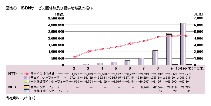 図表1 ISDNサービス回線数及び提供地域数の推移