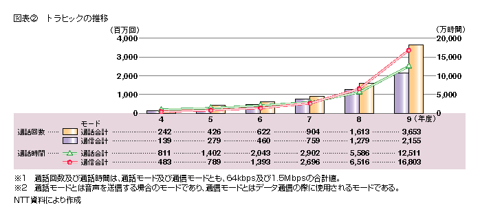 図表2 トラヒックの推移