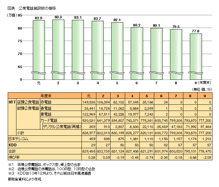 図表 公衆電話施設数の推移