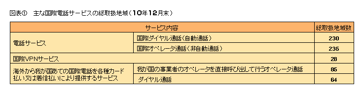 図表1 主な国際電話サービスの総取扱地域(10年12月末)