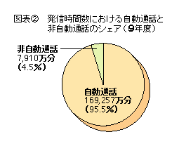 発信時間数における自動通話と非自動通話のシェア(9年度)