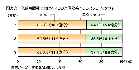 図表3 発信時間数におけるKDDと国際系NCCのシェアの推移