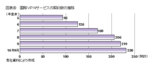 図表4 国際VPNサービスの契約数の推移