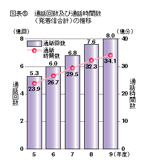 図表5 通話回数及び通話時間数(発着信合計)の推移