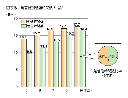 図表6 発着信別通話時間数の推移