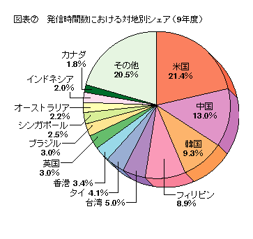 図表7 発信時間数における対地別シェア(9年度)