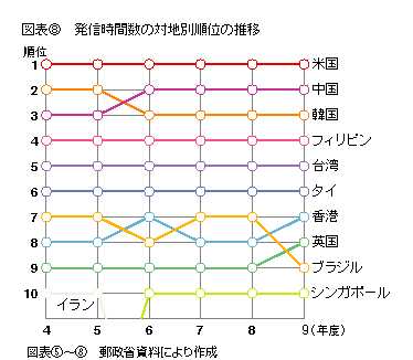 図表8 発信時間数の対地別順位の推移