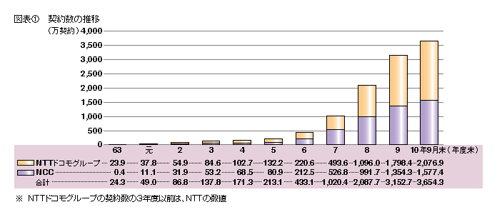 図表1 契約数の推移