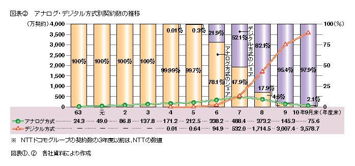 図表2 アナログ・デジタル方式別契約数の推移