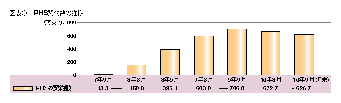 座標1 PHS契約数の推移