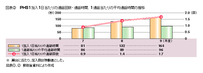 図表2 PHS1加入1日当たりの通話回数・通話時間、1通話あたりの平均通話時間の推移