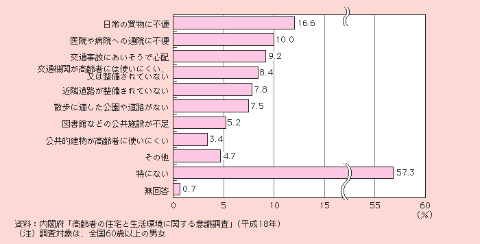 図1－2－63 居住地域の不便な点（複数回答）