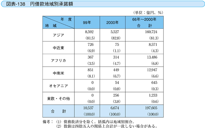 図表-138  円借款地域別承諾額