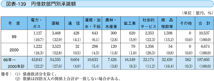 図表-139 円借款部門承諾額
