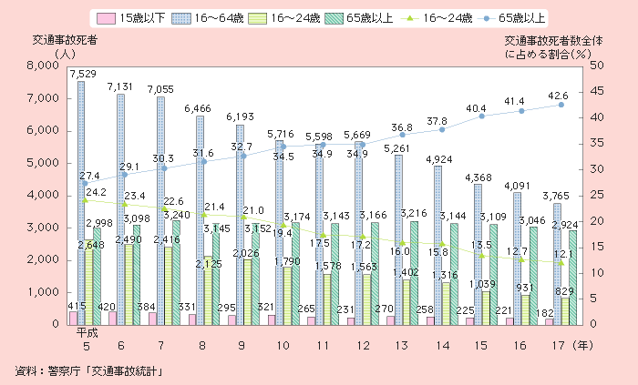 図1－2－64 年齢層別交通事故死者数の推移