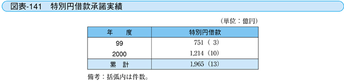 図表-141 特別円借款承諾実績