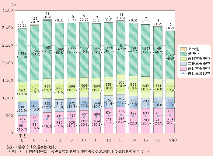 図1－2－65 65歳以上の高齢運転者の状態別交通事故死者数の推移