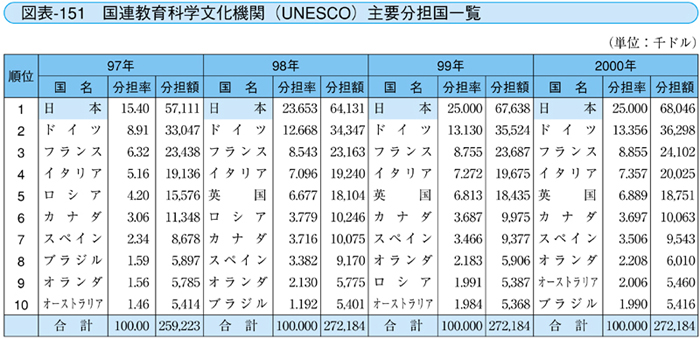 図表-151　国連教育科学文化機関（UNESCO）主要分担国一覧