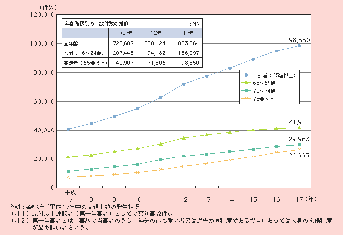 図1－2－66 高齢者による交通事故件数の推移（各年12月末）