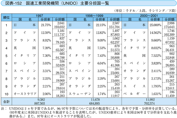 図表-152 国連工業開発期間（UNIDO）主要分担国一覧
