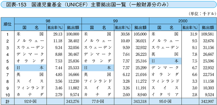 図表-153 国連児童基金（UNICEF）主要拠出国一覧（一般財源のみ）