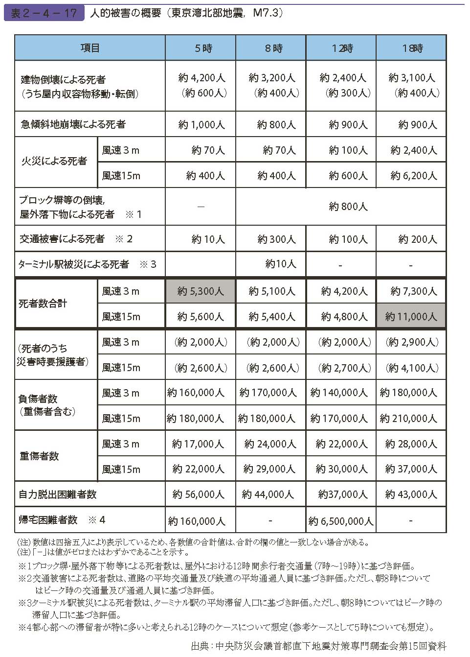 表２−４−17　人的被害の概要（東京湾北部地震M7.3）