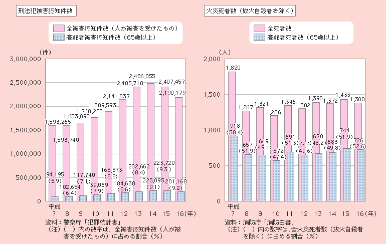 図1－2－67 犯罪、火災による高齢者の被害の推移