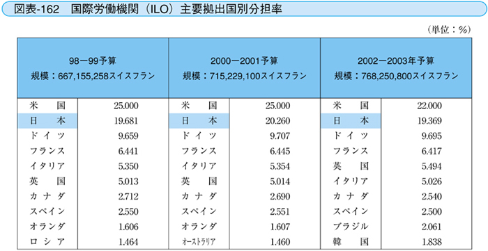 図表-162 国際労働機関（ILO）主要拠出国分担率