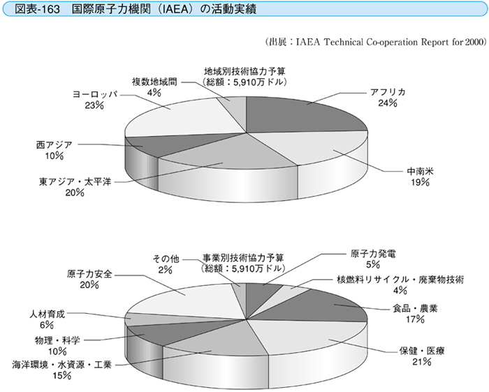 図表-163 国際原子力機関（IAEA）の活動実績
