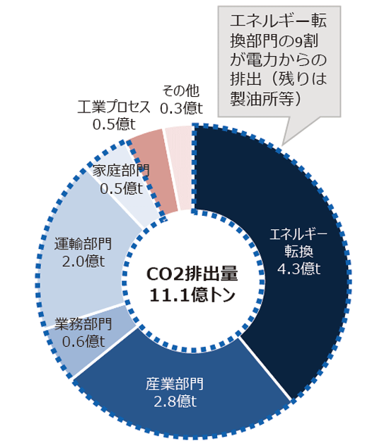【第123-1-2】日本の部門別のCO2排出量（2019年度）