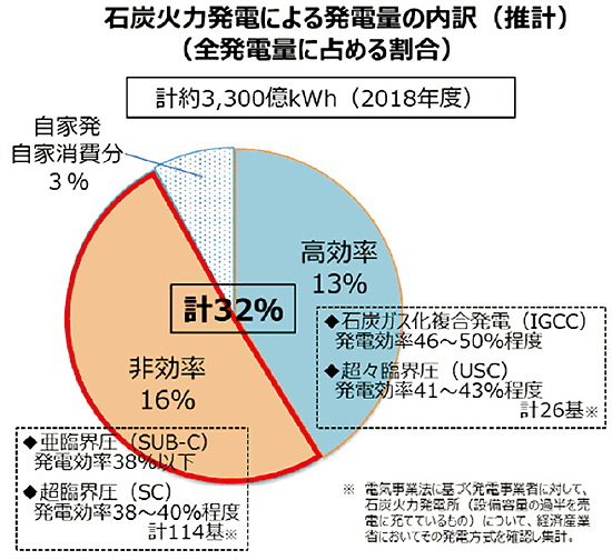【第123-1-5】非効率石炭火力の全火力発電所に占める割合