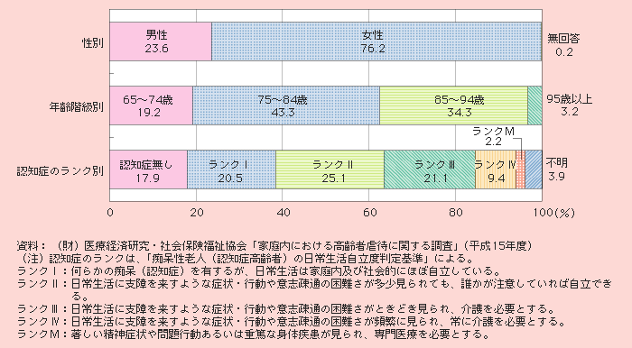 図1－2－69 虐待を受けている高齢者の属性