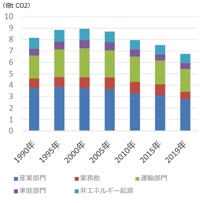 【第123-1-7】非電力部門のCO2排出量の推移（2019年度）