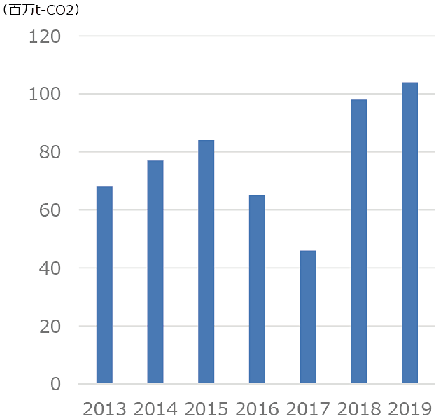 【第123-1-9】クレジット取引量（世界）の推移（2019年度）