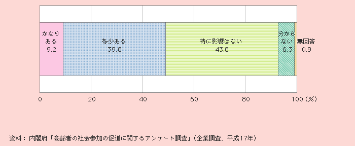 図1－3－1 「団塊の世代」の退職の企業活動への影響の有無