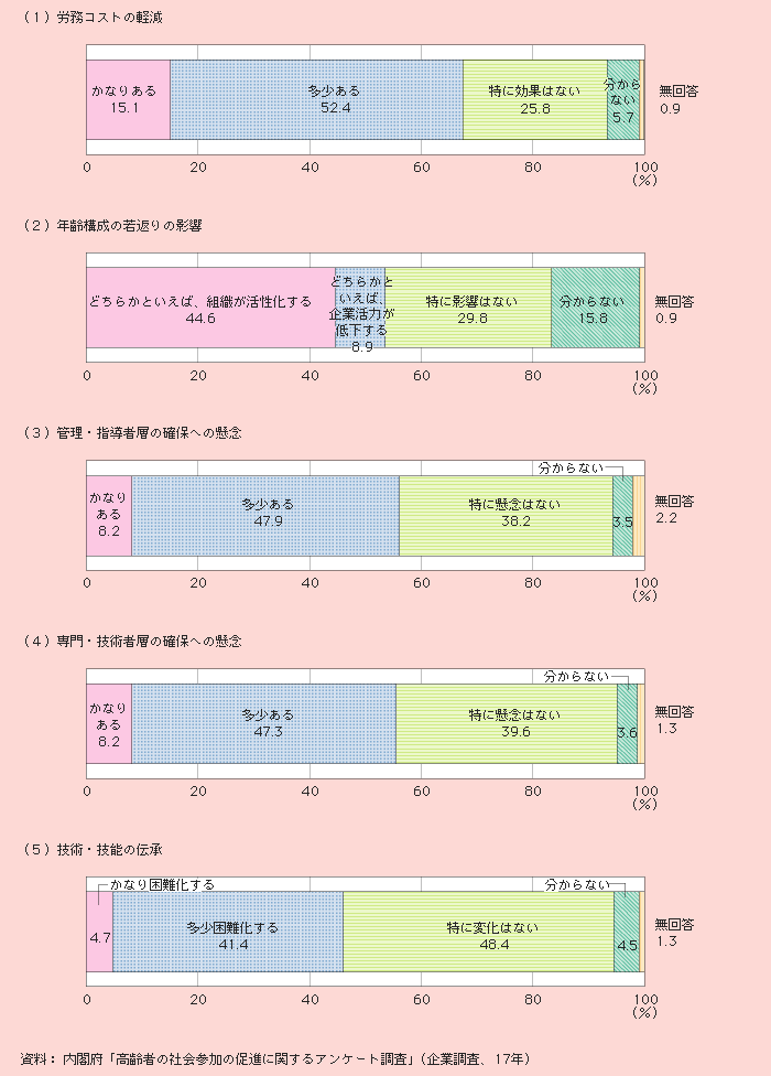 図1－3－2 「団塊の世代」の退職による影響（具体的内容）