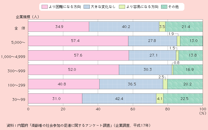 図1－3－3 人材確保上の困難