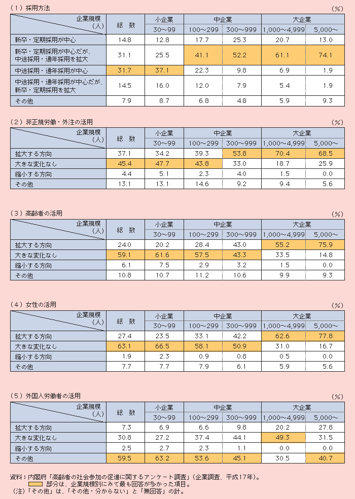 表1－3－4 今後の人材活用の変化の方向