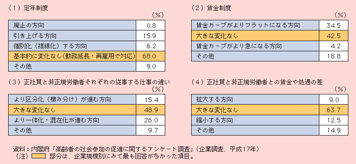 表1－3－5 賃金・処遇制度等の変化の方向