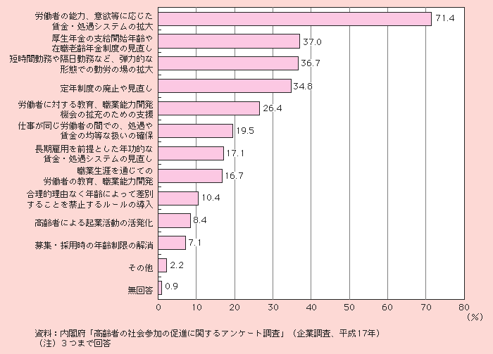 図1－3－6 年齢にかかわりなく働けるシステムの構築条件