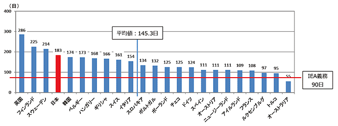 【第213-1-6】我が国及びIEA加盟国の石油備蓄日数比較（2020年3月時点）