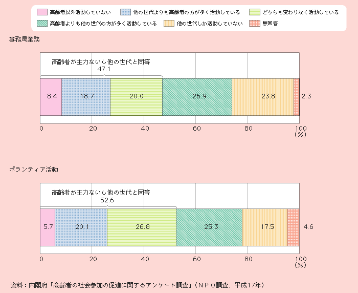 図1－3－7 NPOにおける参加者数の世代間比較