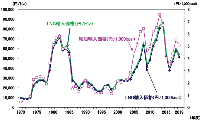 【第213-1-14】LNG輸入価格の推移