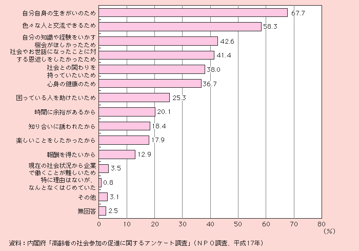 図1－3－8 ボランティア活動の参加理由