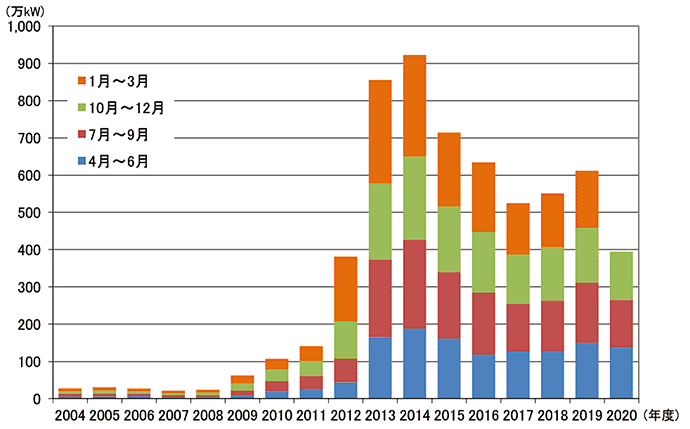 【第213-2-8】太陽電池の国内出荷量の推移